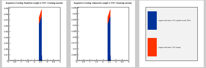 Supports & Cooling: MB in ITST (Tracking volume)